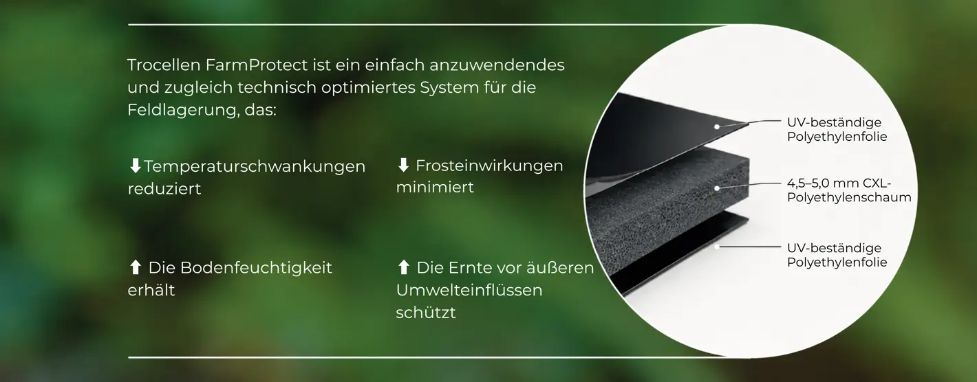 Schichtaufbau von FarmProtect