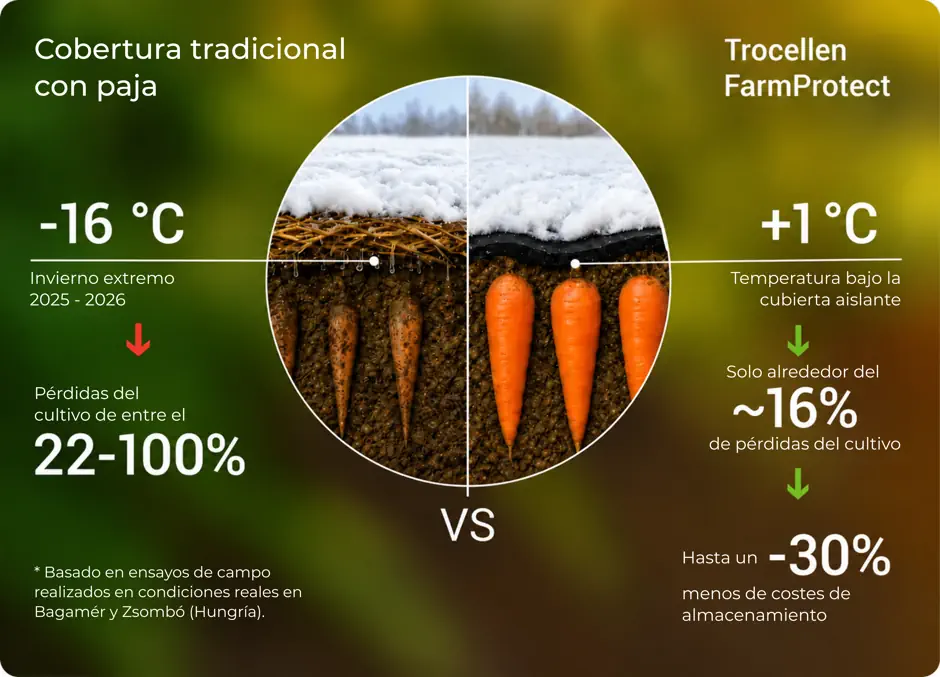Comparación: FarmProtect frente al almacenamiento tradicional en campo