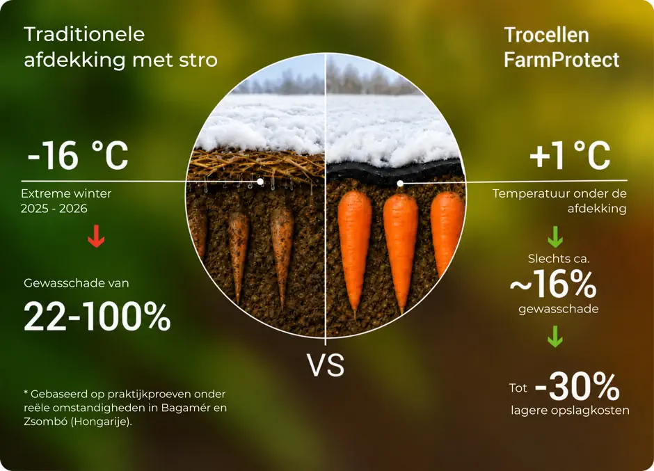 Vergelijking: FarmProtect versus traditionele veldopslag