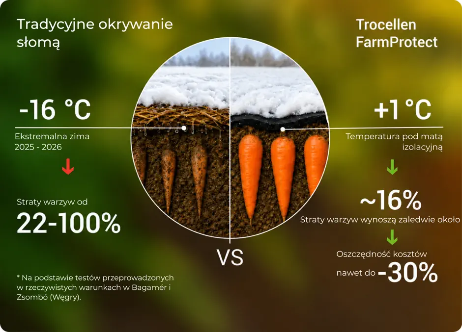 Porównanie: FarmProtect a tradycyjne przechowywanie w polu