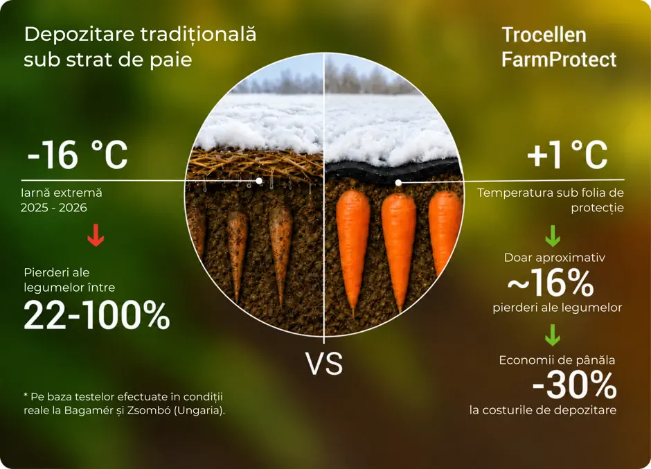 Comparație: FarmProtect față de depozitarea tradițională în câmp